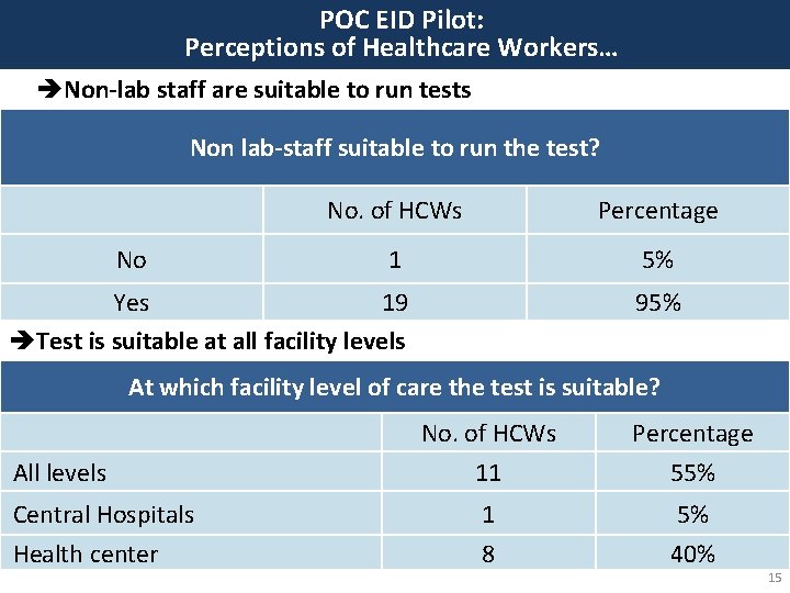 POC EID Pilot: Perceptions of Healthcare Workers… èNon-lab staff are suitable to run tests