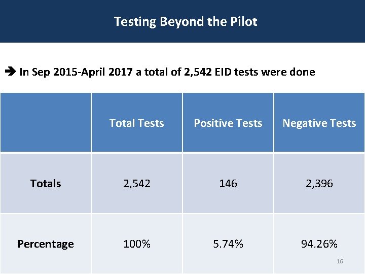 Testing Beyond the Pilot In Sep 2015 -April 2017 a total of 2, 542