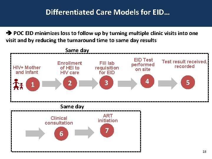 Differentiated Care Models for EID… POC EID minimizes loss to follow up by turning