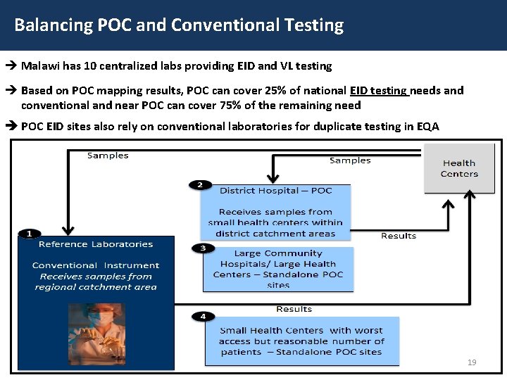 Balancing POC and Conventional Testing è Malawi has 10 centralized labs providing EID and