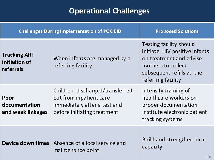 Operational Challenges During Implementation of POC EID Tracking ART initiation of referrals When infants