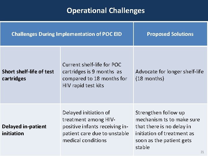 Operational Challenges During Implementation of POC EID Short shelf-life of test cartridges Delayed in-patient