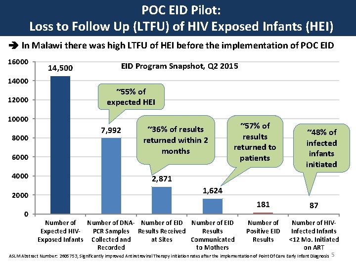 POC EID Pilot: Loss to Follow Up (LTFU) of HIV Exposed Infants (HEI) In