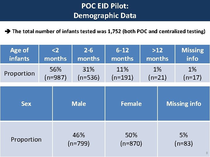 POC EID Pilot: Demographic Data The total number of infants tested was 1, 752