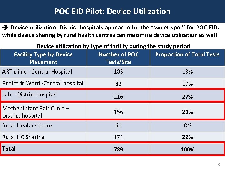 POC EID Pilot: Device Utilization Device utilization: District hospitals appear to be the “sweet