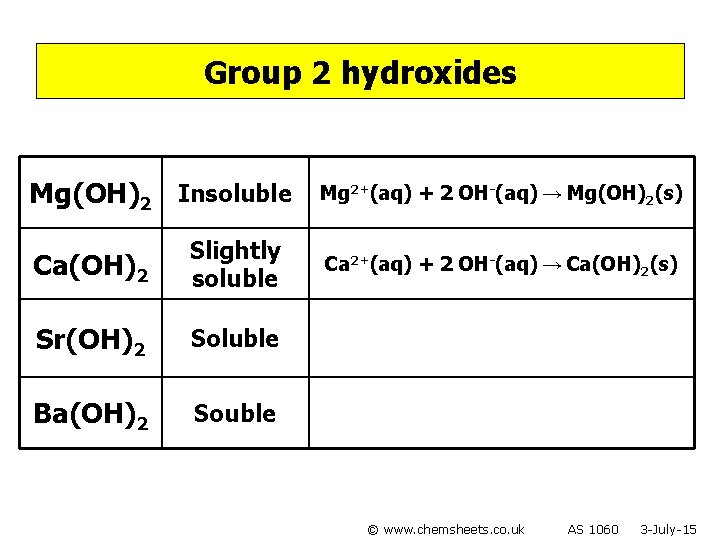 Group 2 hydroxides Mg(OH)2 Insoluble Ca(OH)2 Slightly soluble Sr(OH)2 Soluble Ba(OH)2 Souble Mg 2+(aq)