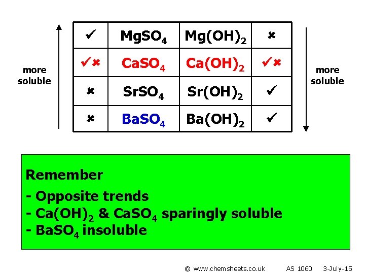 more soluble Mg. SO 4 Mg(OH)2 Ca. SO 4 Ca(OH)2 Sr. SO 4 Sr(OH)2