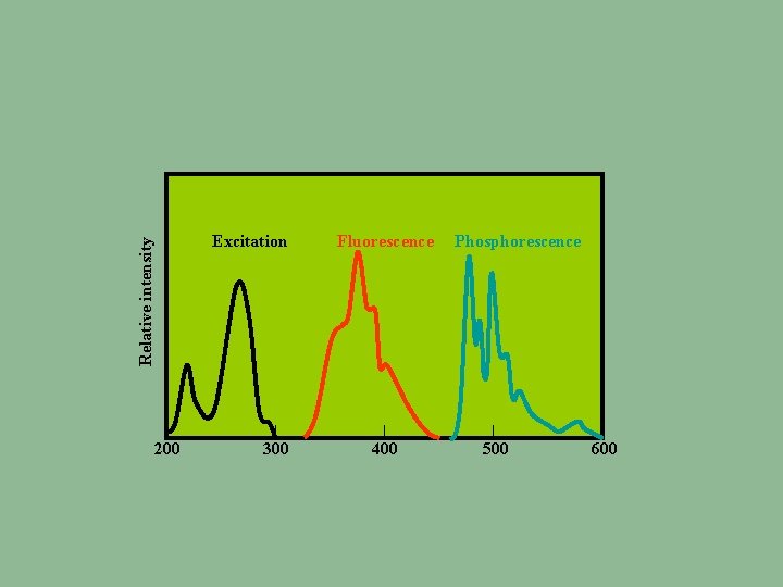 Relative intensity 200 Excitation 300 Fluorescence 400 Phosphorescence 500 600 