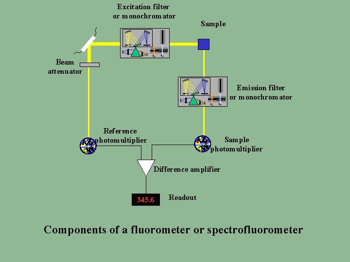 Excitation filter or monochromator l 1 Beam attenuator Sample l 2 Emission filter or