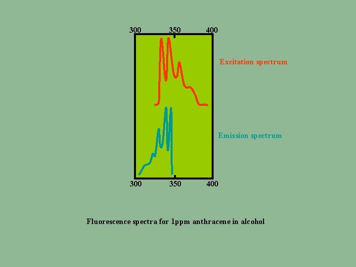 300 350 400 Excitation spectrum Emission spectrum 300 350 400 Fluorescence spectra for 1