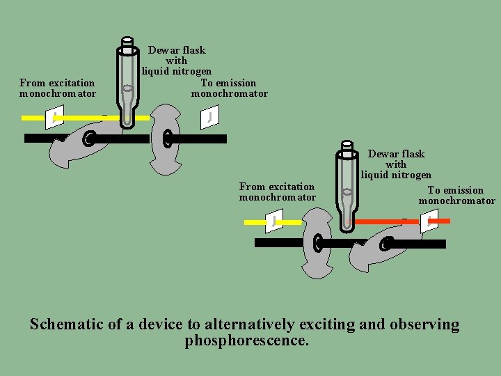 From excitation monochromator Dewar flask with liquid nitrogen To emission monochromator Schematic of a