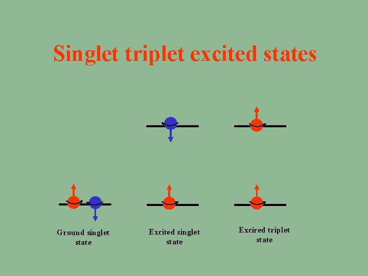 Singlet triplet excited states Ground singlet state Excited singlet state Excired triplet state 