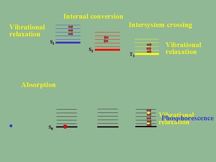 Internal conversion Intersystem crossing Vibrational relaxation S 1 S 2 T 1 Vibrational relaxation