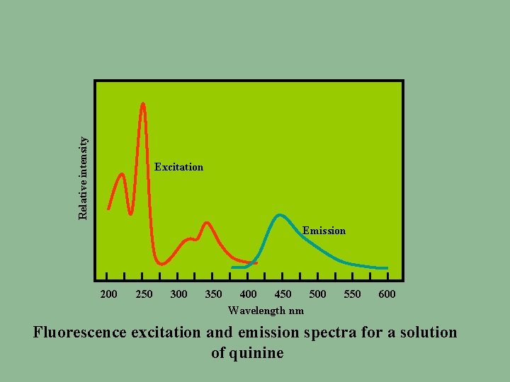 Relative intensity Excitation Emission 200 250 300 350 400 450 500 Wavelength nm 550