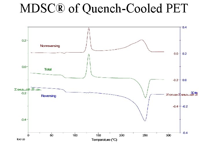 MDSC® of Quench-Cooled PET MDSC® of Quench-Cooled PET