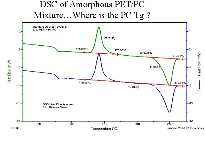 DSC of Amorphous PET/PC Mixture…Where is the PC Tg ? DSC of Amorphous PET/PC Mixture…Where is the PC Tg ?