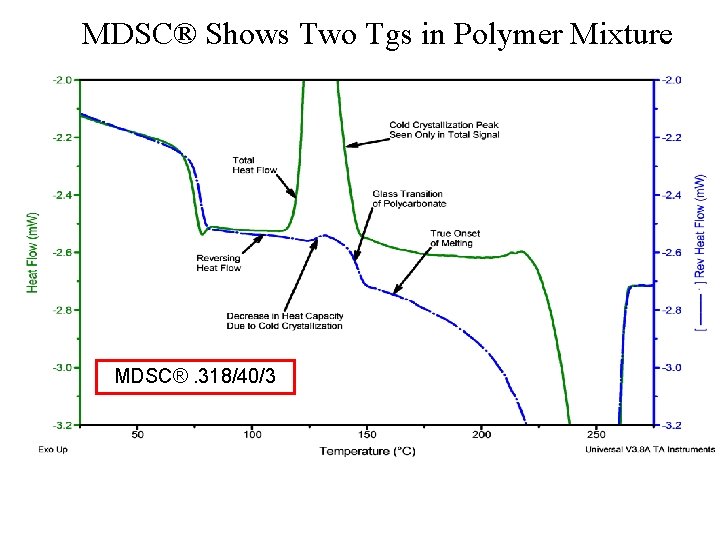 MDSC® Shows Two Tgs in Polymer Mixture MDSC®. 318/40/3 MDSC® Shows Two Tgs in Polymer Mixture MDSC®. 318/40/3