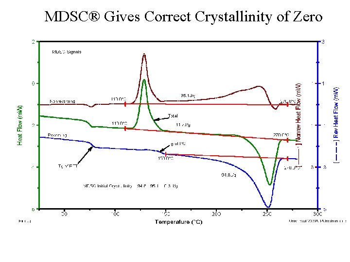 MDSC® Gives Correct Crystallinity of Zero MDSC® Gives Correct Crystallinity of Zero