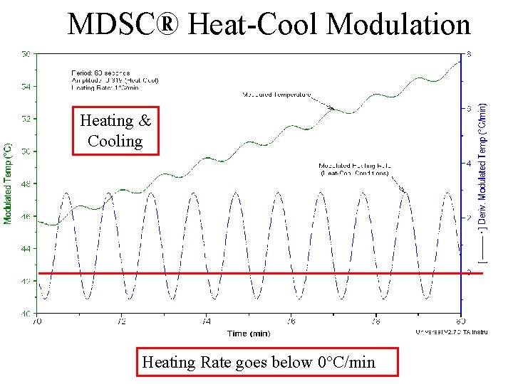 MDSC® Heat-Cool Modulation Heating & Cooling Heating Rate goes below 0°C/min MDSC® Heat-Cool Modulation Heating & Cooling Heating Rate goes below 0°C/min