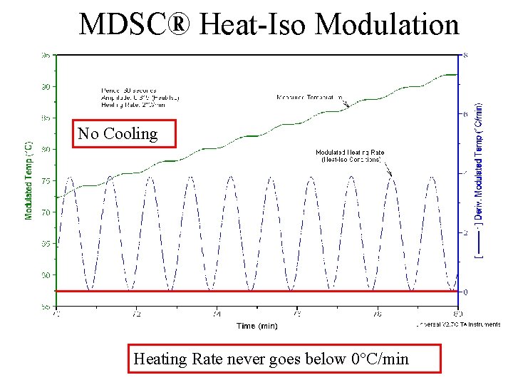 MDSC® Heat-Iso Modulation No Cooling Heating Rate never goes below 0°C/min MDSC® Heat-Iso Modulation No Cooling Heating Rate never goes below 0°C/min