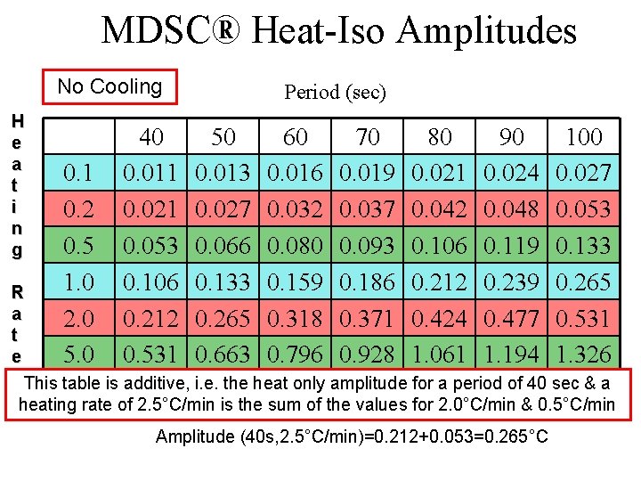 MDSC® Heat-Iso Amplitudes No Cooling H e a t i n g 0. 1 MDSC® Heat-Iso Amplitudes No Cooling H e a t i n g 0. 1