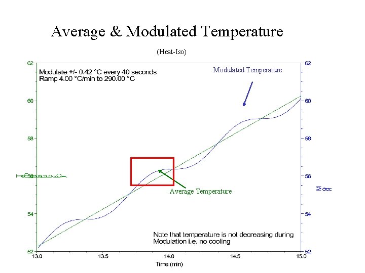 Average & Modulated Temperature (Heat-Iso) Modulated Temperature Average Temperature Average & Modulated Temperature (Heat-Iso) Modulated Temperature Average Temperature