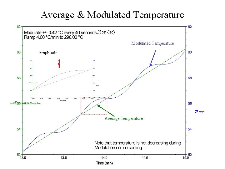 Average & Modulated Temperature (Heat-Iso) Modulated Temperature Amplitude Average Temperature Average & Modulated Temperature (Heat-Iso) Modulated Temperature Amplitude Average Temperature