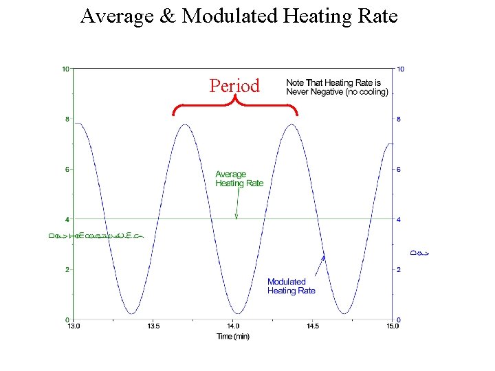 Average & Modulated Heating Rate Period Average & Modulated Heating Rate Period