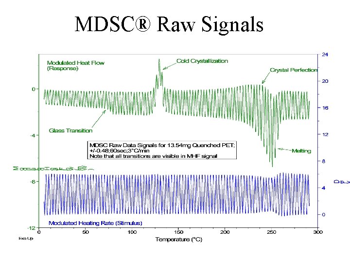 MDSC® Raw Signals MDSC® Raw Signals