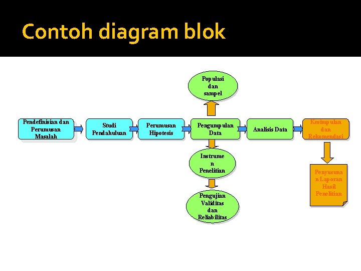 Contoh diagram blok Populasi dan sampel Pendefinisian dan Perumusan Masalah Studi Pendahuluan Perumusan Hipotesis