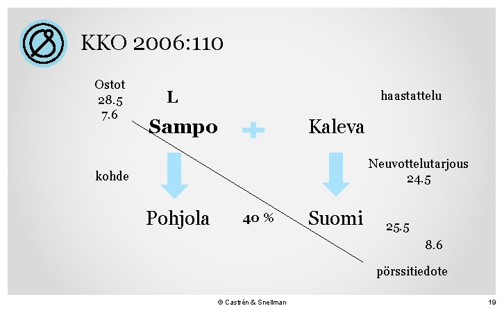 KKO 2006: 110 Ostot 28. 5 7. 6 L haastattelu Sampo Kaleva Neuvottelutarjous 24.