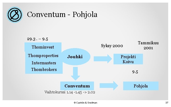 Conventum - Pohjola 29. 3. – 9. 5 Thominvest Thomproperties Tammikuu 2001 Syksy 2000