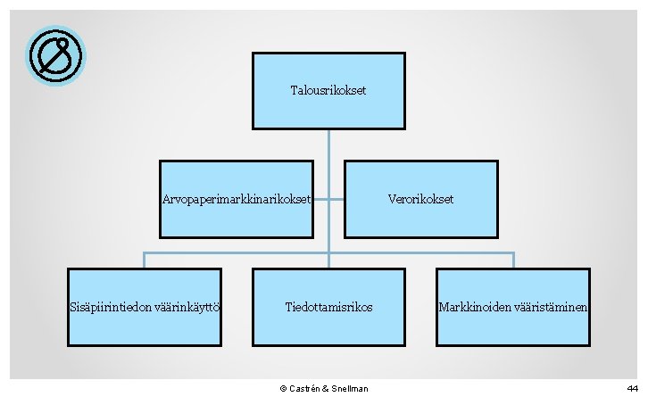 Talousrikokset Arvopaperimarkkinarikokset Sisäpiirintiedon väärinkäyttö Tiedottamisrikos © Castrén & Snellman Verorikokset Markkinoiden vääristäminen 44 