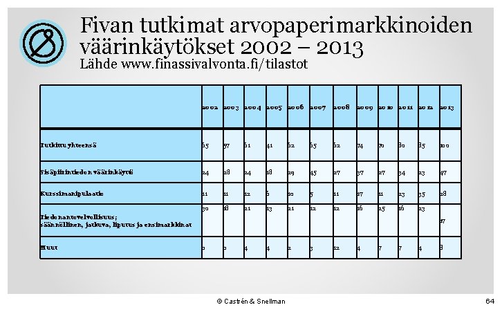 Fivan tutkimat arvopaperimarkkinoiden väärinkäytökset 2002 – 2013 Lähde www. finassivalvonta. fi/tilastot 2002 2003 2004