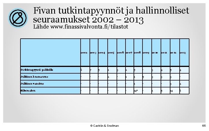 Fivan tutkintapyynnöt ja hallinnolliset seuraamukset 2002 – 2013 Lähde www. finassivalvonta. fi/tilastot 2002 2003