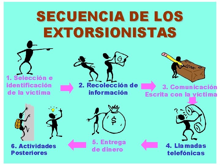 SECUENCIA DE LOS EXTORSIONISTAS 1. Selección e identificación de la víctima 6. Actividades Posteriores