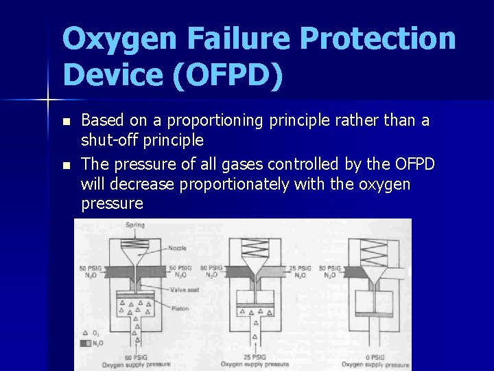 Oxygen Failure Protection Device (OFPD) n n Based on a proportioning principle rather than