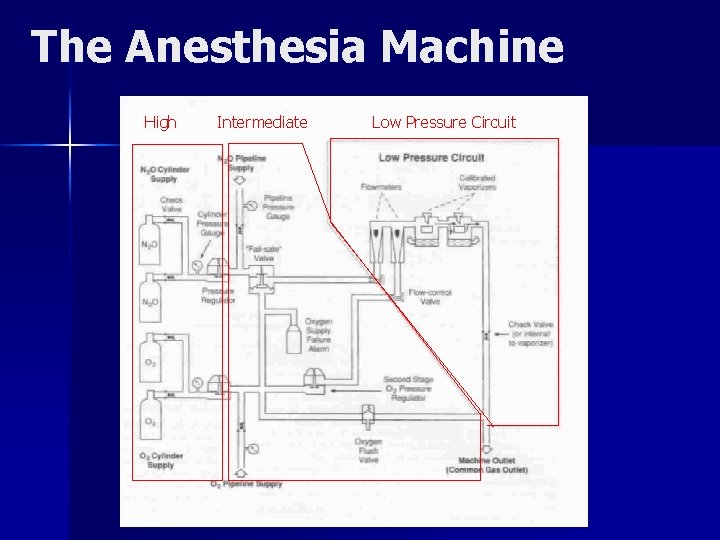 The Anesthesia Machine High Intermediate Low Pressure Circuit 