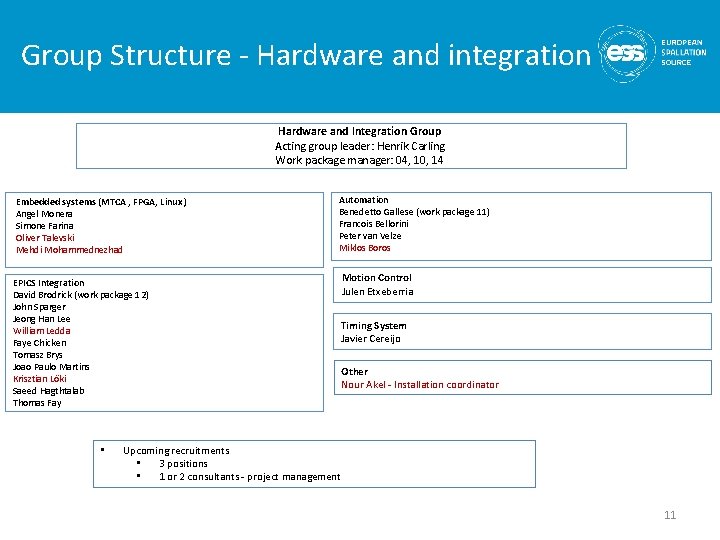 Group Structure - Hardware and integration Hardware and Integration Group Acting group leader: Henrik