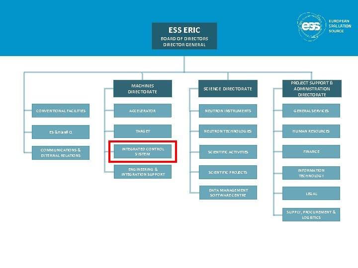 ESS ERIC BOARD OF DIRECTORS DIRECTOR GENERAL MACHINES DIRECTORATE SCIENCE DIRECTORATE PROJECT SUPPORT &