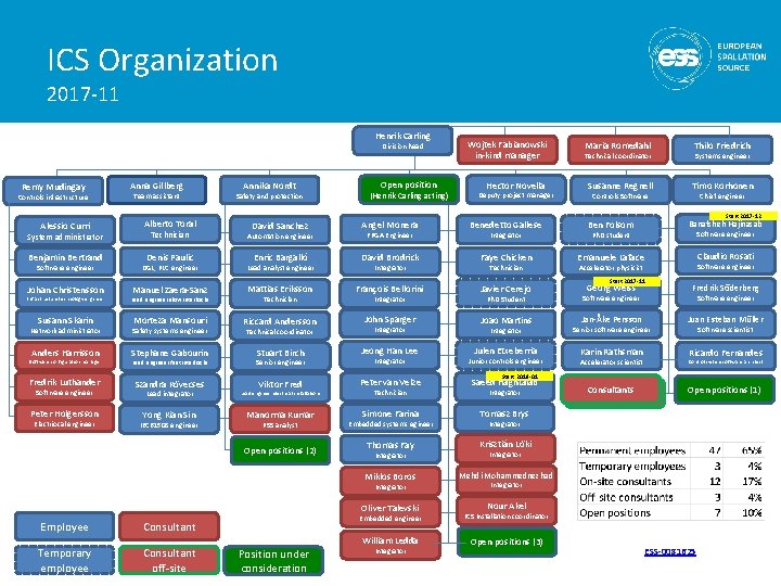 ICS Organization 2017 -11 Henrik Carling Division head Remy Mudingay Controls infrastructure Alessio Curri