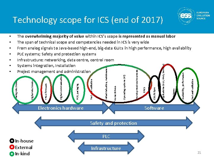 Technology scope for ICS (end of 2017) Electronics hardware Test and validation Availability, performance