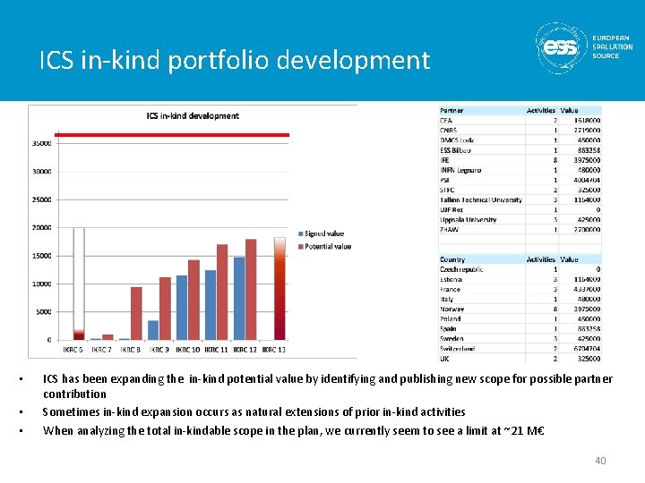 ICS in-kind portfolio development • • • ICS has been expanding the in-kind potential