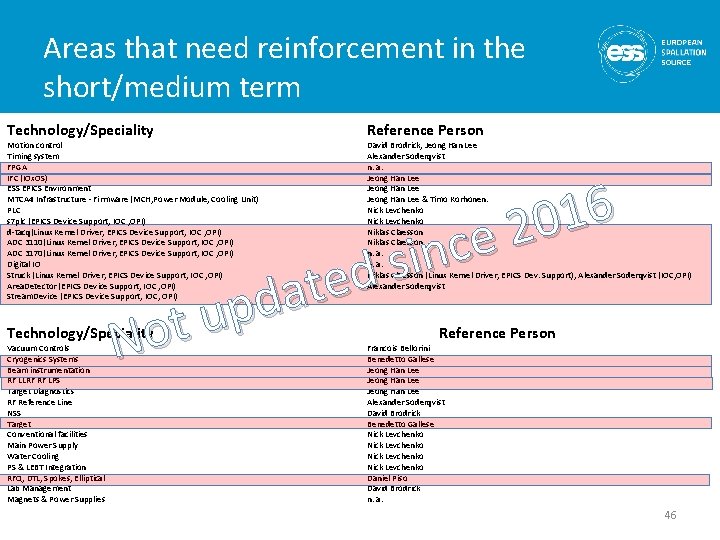 Areas that need reinforcement in the short/medium term Technology/Speciality Motion control Timing system FPGA