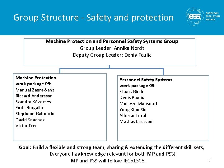 Group Structure - Safety and protection Machine Protection and Personnel Safety Systems Group Leader: