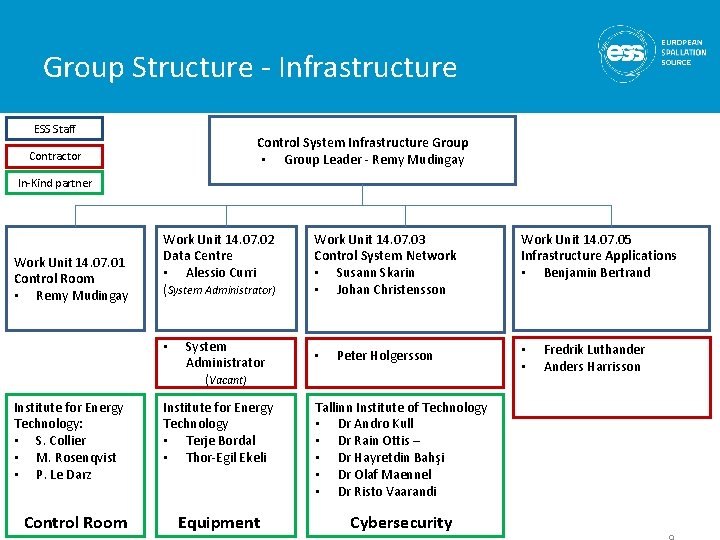 Group Structure - Infrastructure ESS Staff Control System Infrastructure Group • Group Leader -
