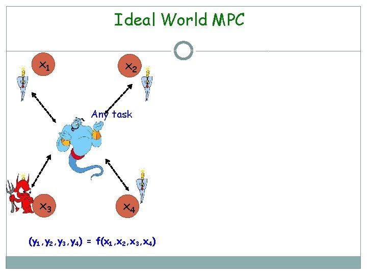 Ideal World MPC x 1 x 2 Any task x 3 x 4 (y