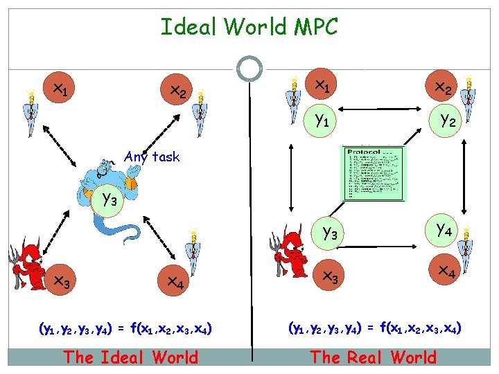 Ideal World MPC x 1 x 2 y 1 y 2 Any task y