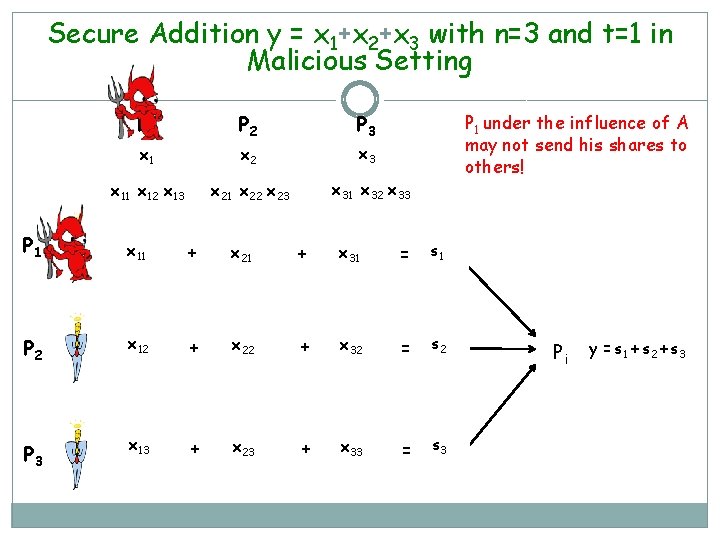 Secure Addition y = x 1+x 2+x 3 with n=3 and t=1 in Malicious