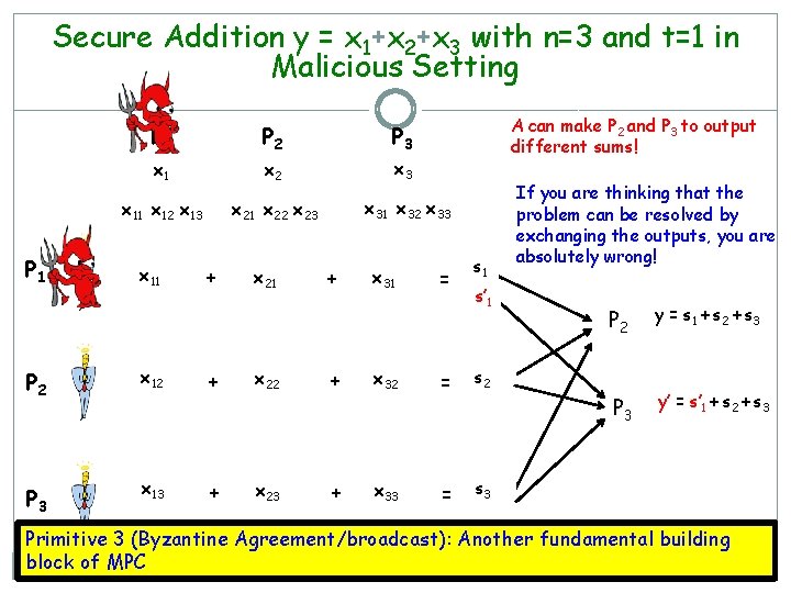 Secure Addition y = x 1+x 2+x 3 with n=3 and t=1 in Malicious
